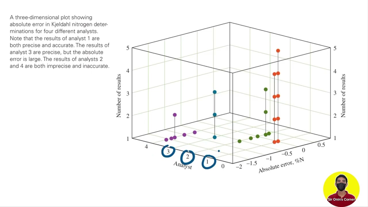 The nature of random error in chemical analysis (part 1)