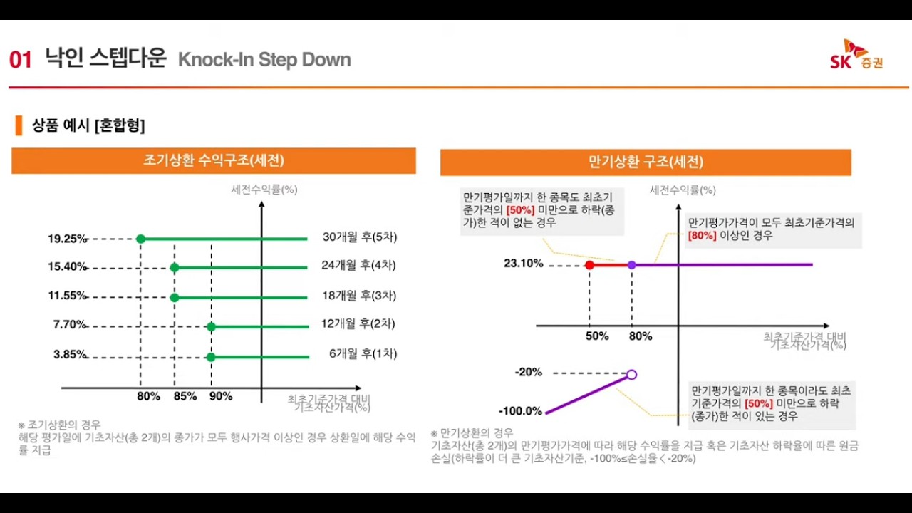 고난도동영상 낙인 스텝다운혼합형