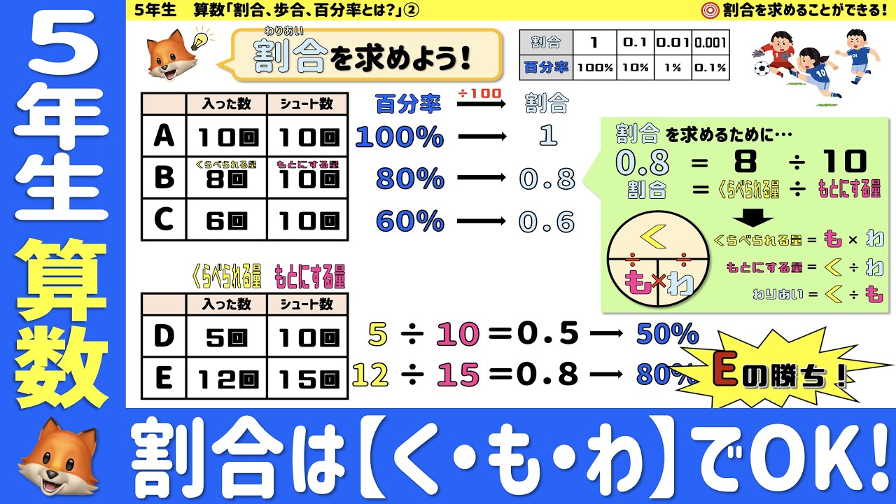 〈5年算数　割合、歩合、百分率②〉 割合を使って計算しよう！
