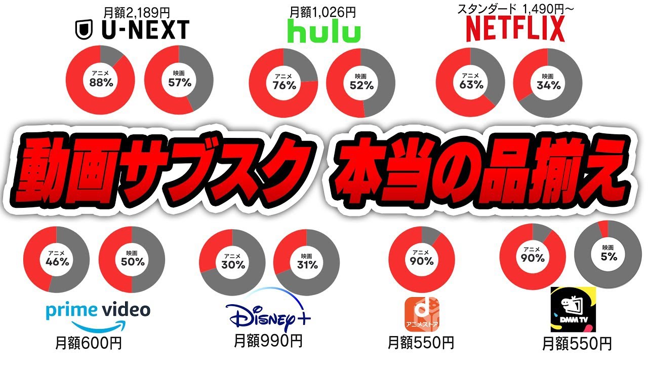 【これ一本で決める】動画系サブスクって結局どこが最強？上位100位のアニメ・映画のラインナップを独自調査してみた【Prime/Netflix/UNEXT/dアニメetc】