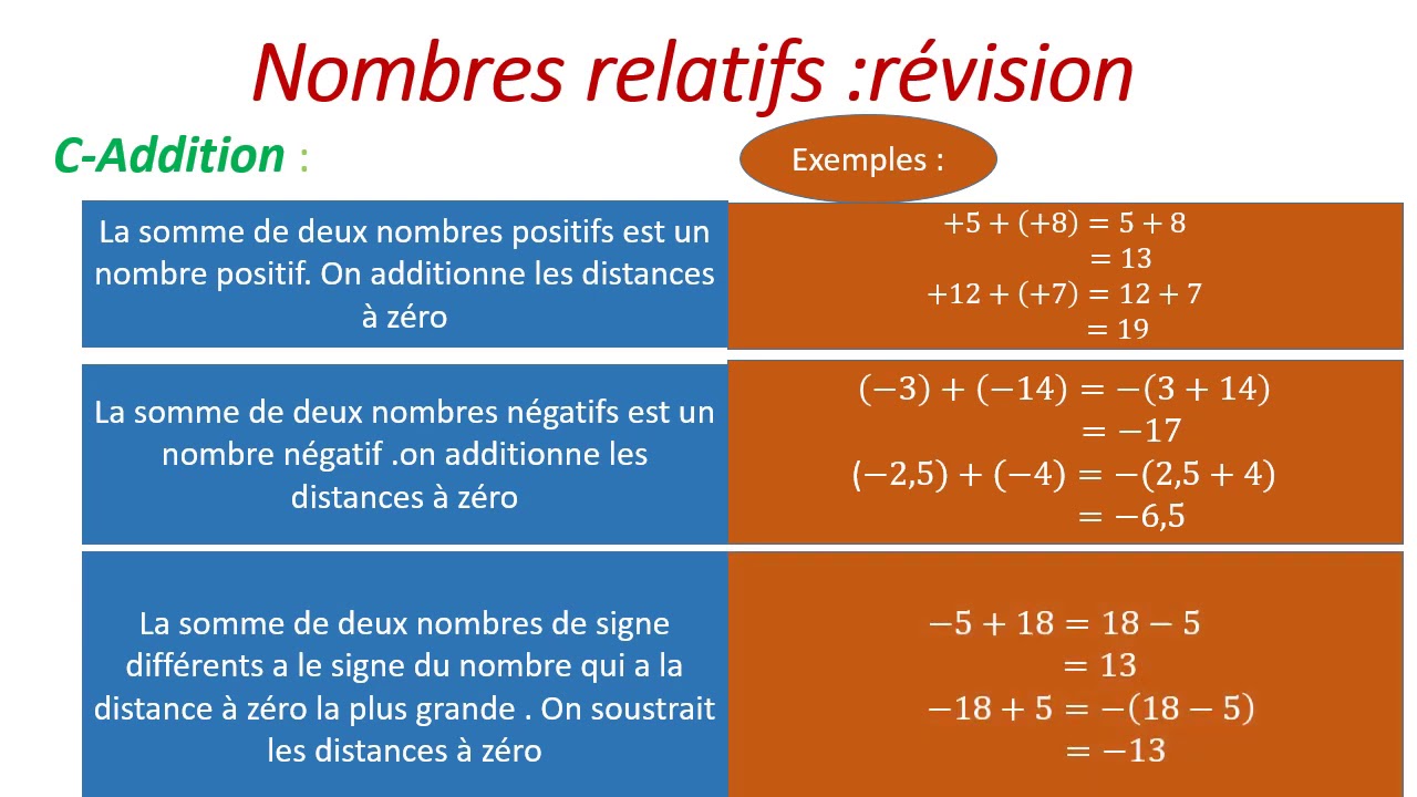 Nombres relatifs révision 2A C