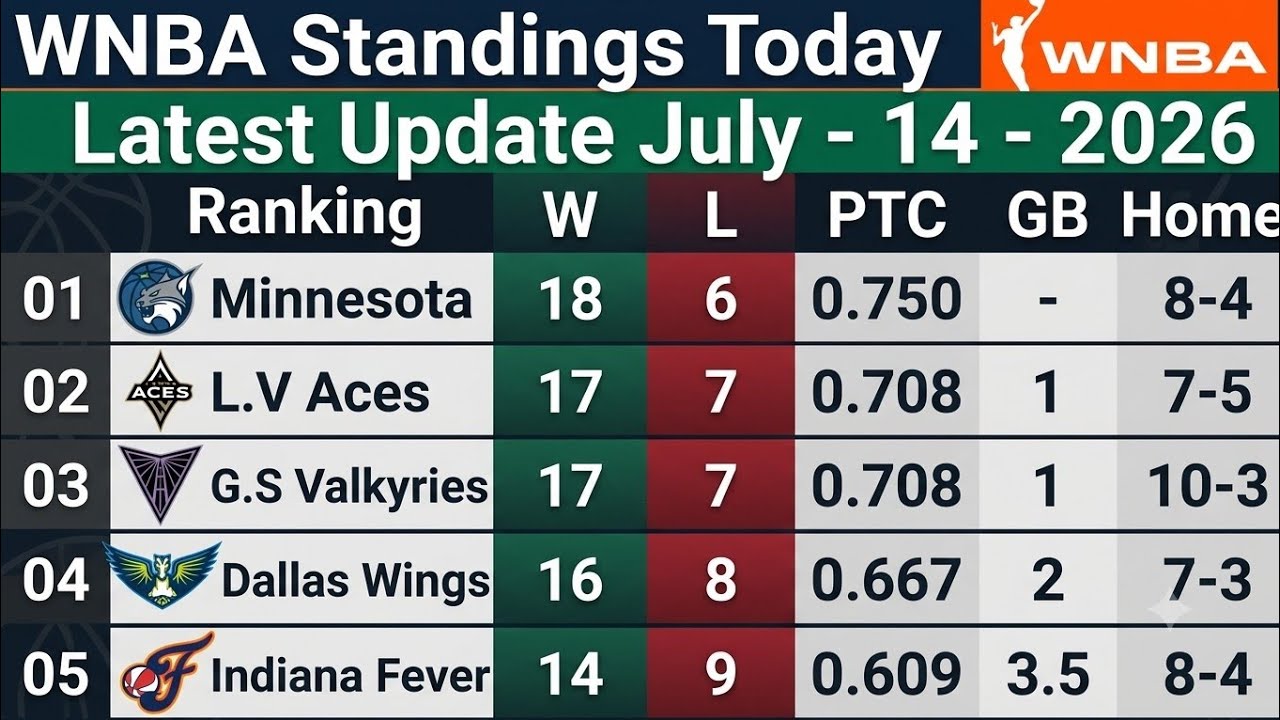 WNBA Standings today | Last UPDATE 14 JULY 2026 Schedule | WNBA Standings 2026 #WNBA