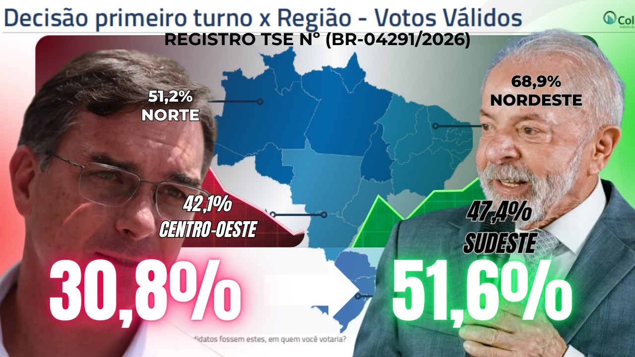 LULA LIDERA O NORDESTE E FLÁVIO BOLSONARO AVANÇA NO NORTE APONTA PESQUISA COLECTTA REGISTRADA NO TSE