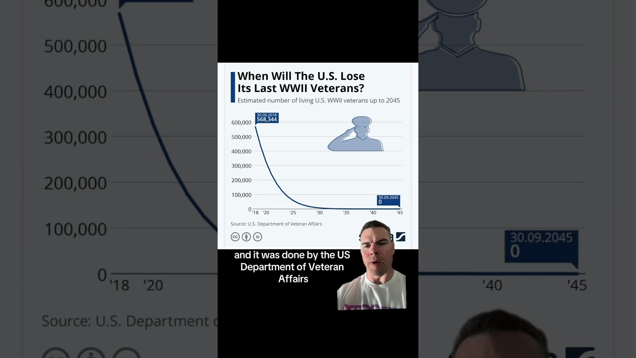 The last of the WW 2 veterans will be gone by 2045. #military #marine #army #navy #soldier #airforce