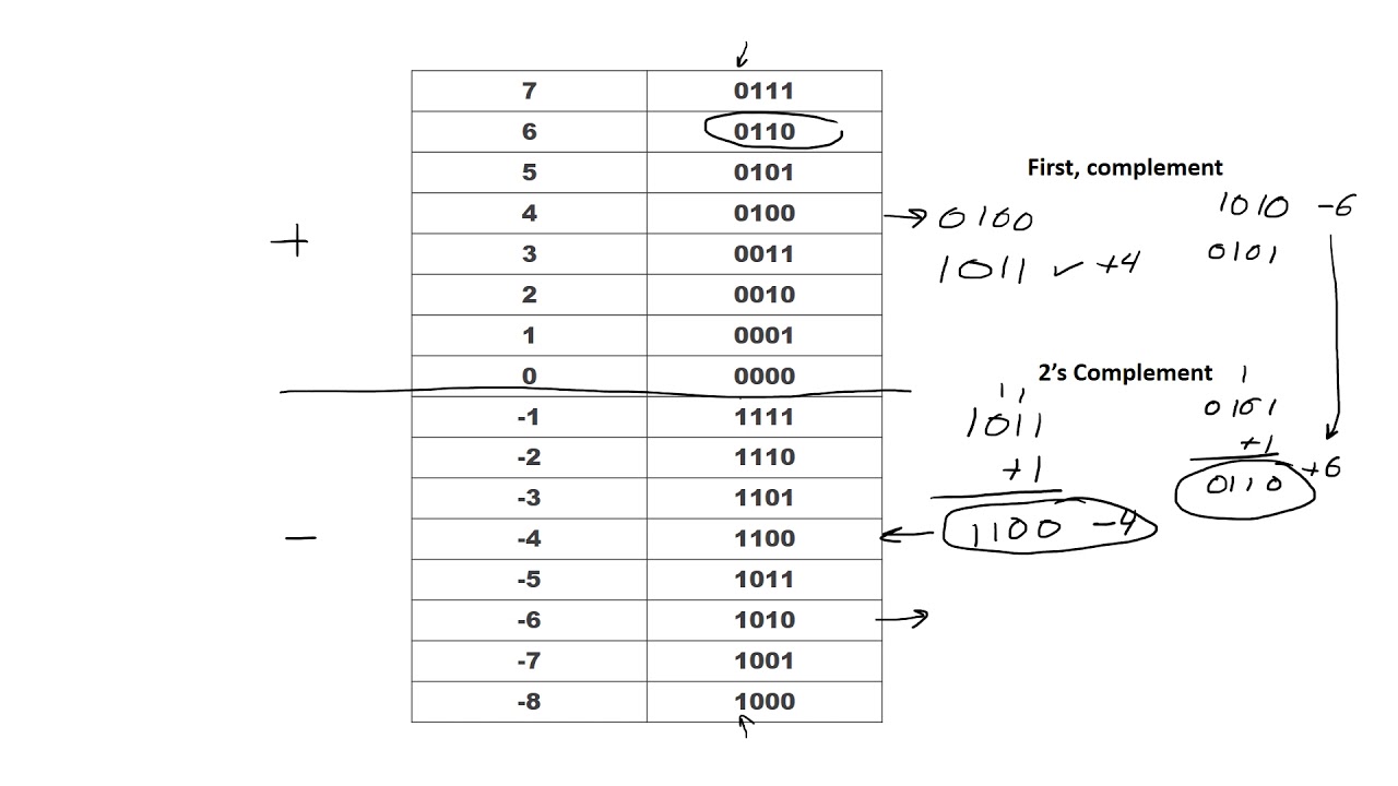 Two's Complement Binary Addition