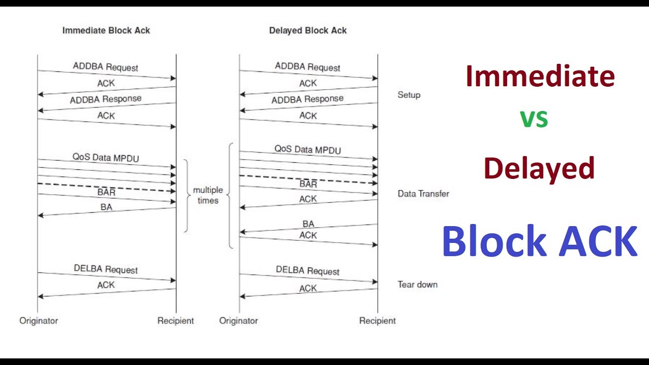802.11 Block ACK | WiFi | WLAN | 802.11 Block ACK Mechanism | Block ACK Frame Format |  CWAP | Frame