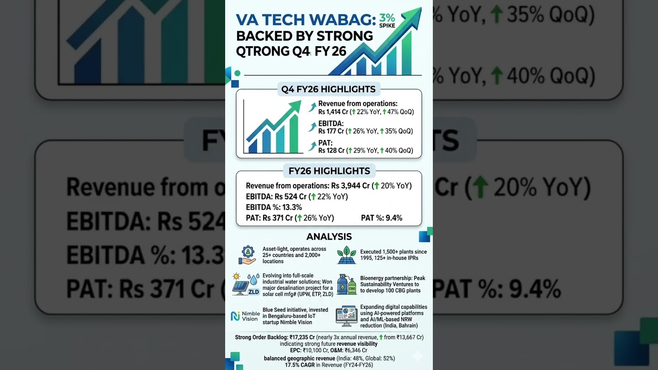 Honasa Consumer & VA Tech Wabag Q4 FY26 Results 🚀 Huge Growth Stocks 📈 #youtubeshorts #2026