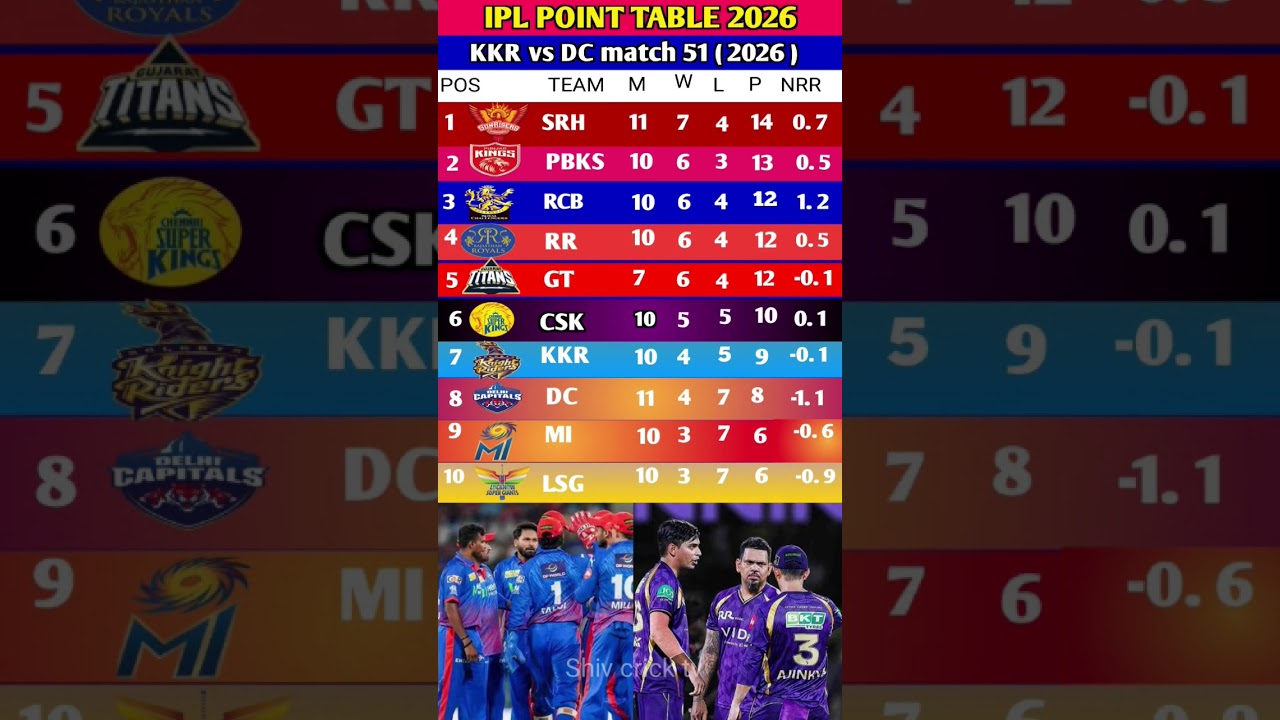 IPL 2026 Points Table After KKR vs DC Match 51 😱 IPL 2026 Playoff Race #dcvskkr