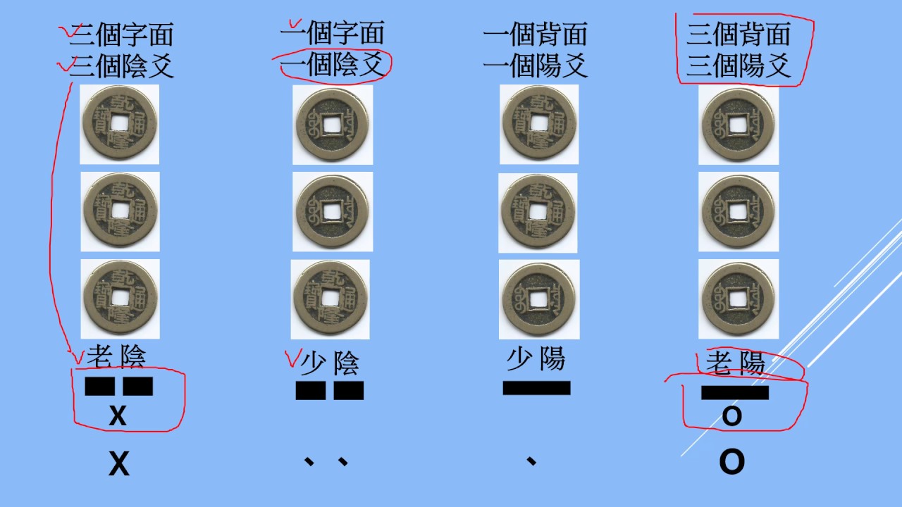正確的銅錢卜卦、起卦教學(龜卦、文王卦、六爻、金錢卦)。(文墨龍六爻)