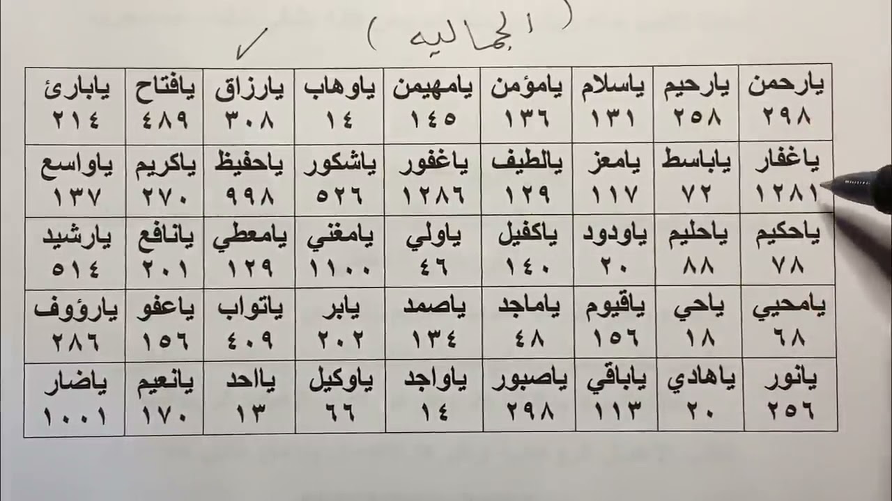 كيف تختار الاسم المناسب من أسماء الله الحسنى للدعاء به والتوجه به الى الله