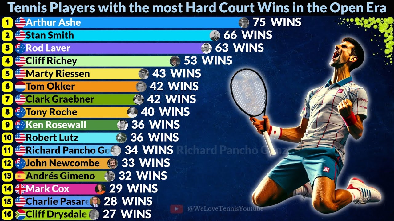 Best ATP Tennis Players on Hard Court
