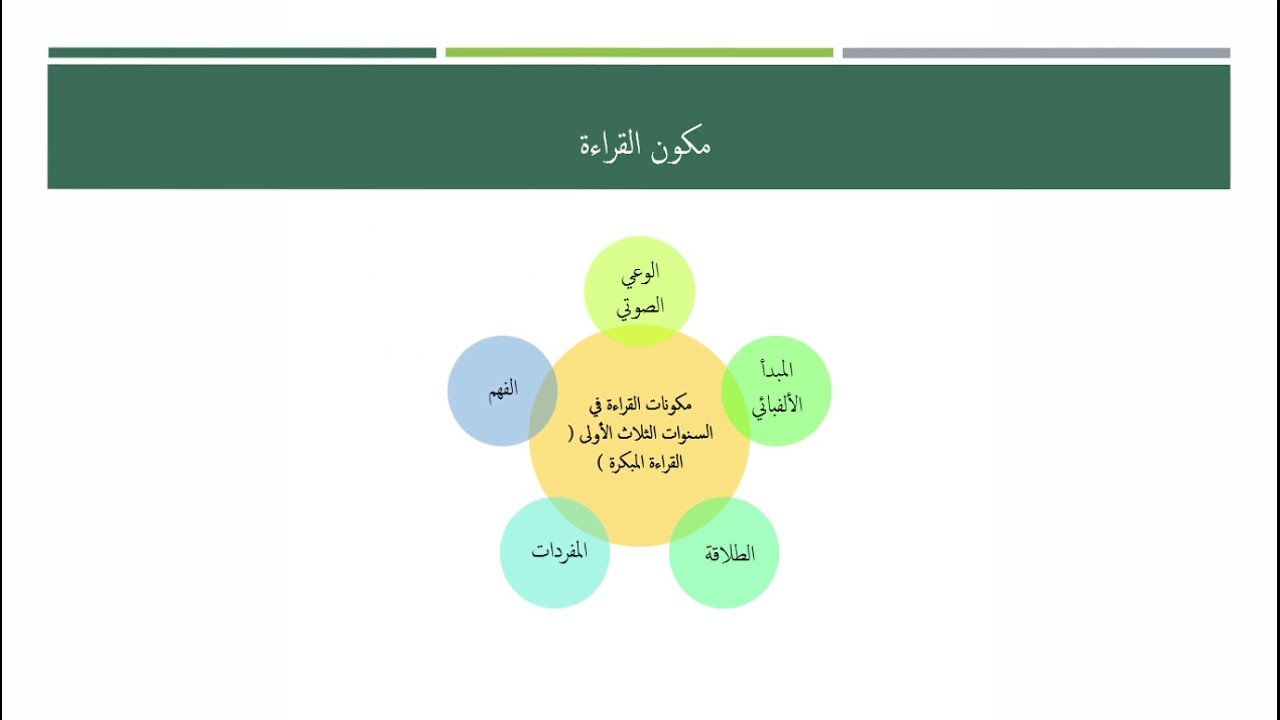 ديداكتيك اللغة العربية : المكونات الدراسية للغة العربية بالنسبة لمستويات السنة  1و2و3 ابتدائي