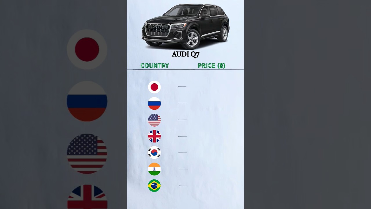 Audi Q7 price in different countries #shorts #Audi #AudiQ7 #SUV #Sedan #Supercar #LuxurySUV #AudiQ5