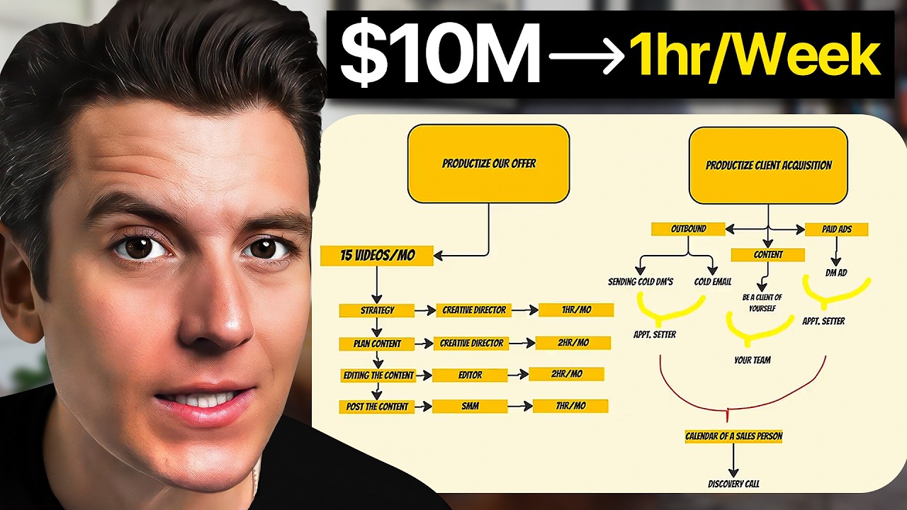 How to Run a $10M Content Agency in 1 Hour per Week
