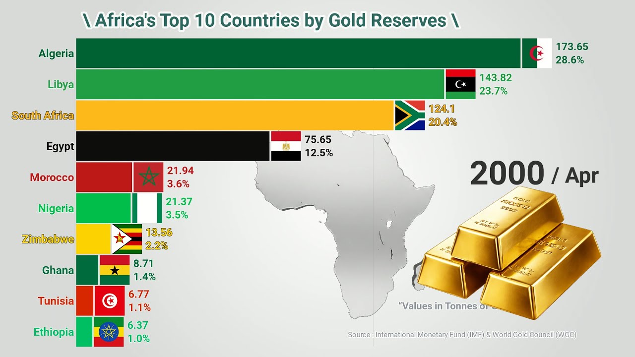 Top 10 Gold Reserves in Africa | Richest African Countries in Gold