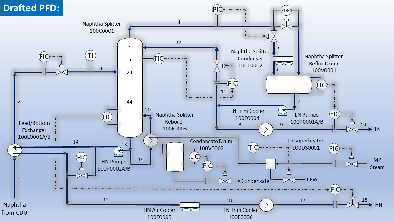 Simulation Layout, Process Flow Diagram and Piping and Instruments Diagram