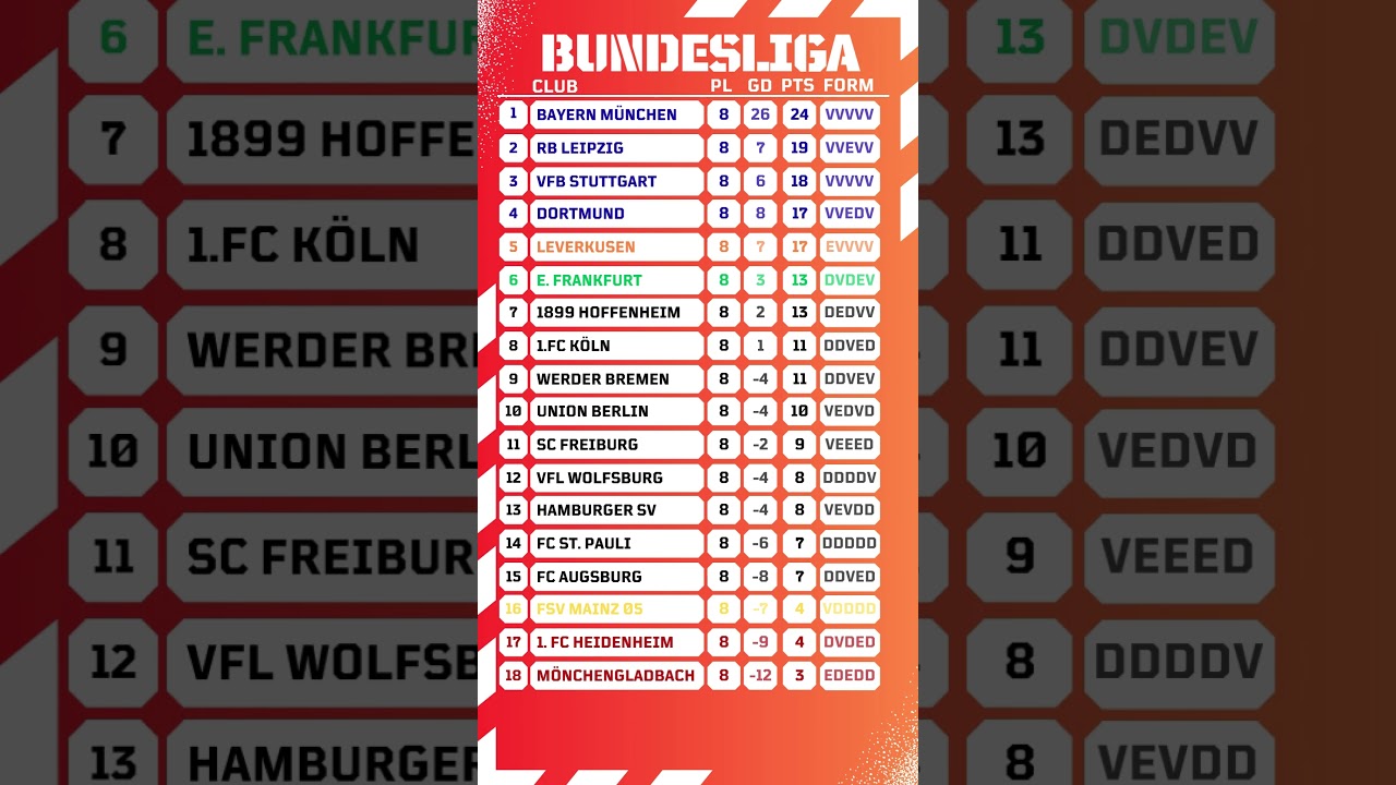 📊 Bundesliga &ndash; Updated Table After Round 8