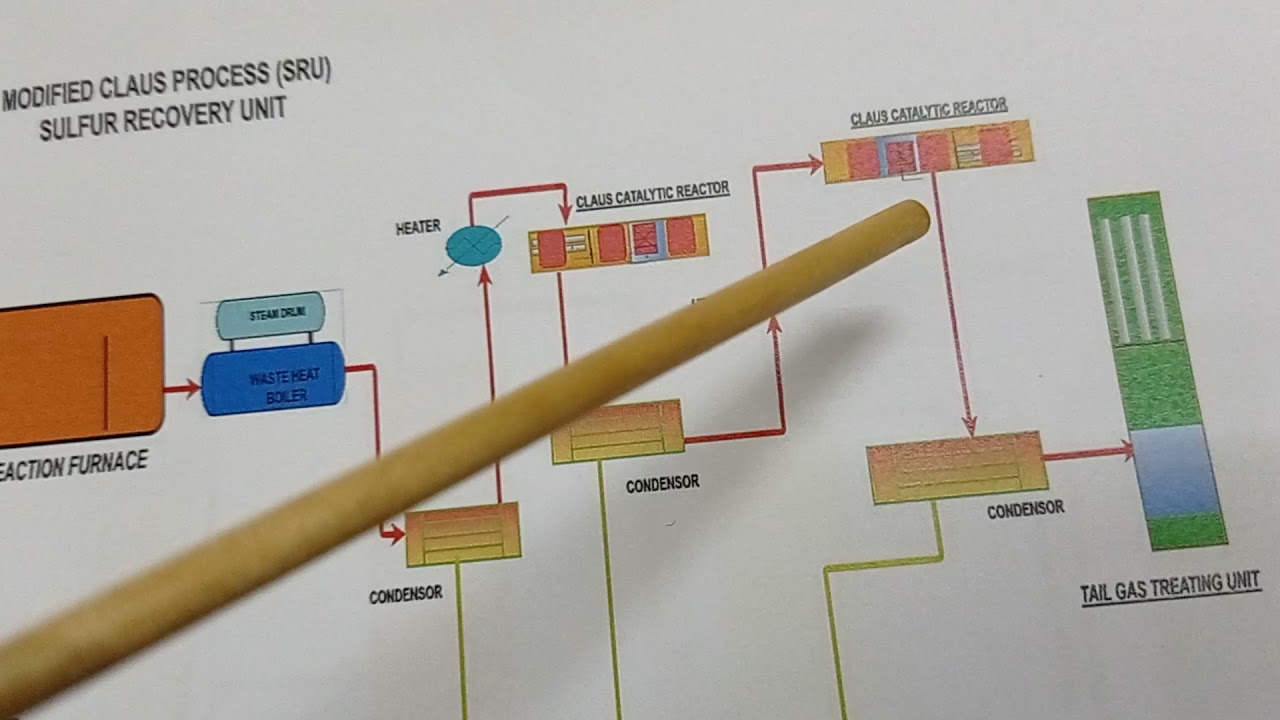 SRU sulfur recovery unit  Hindi version