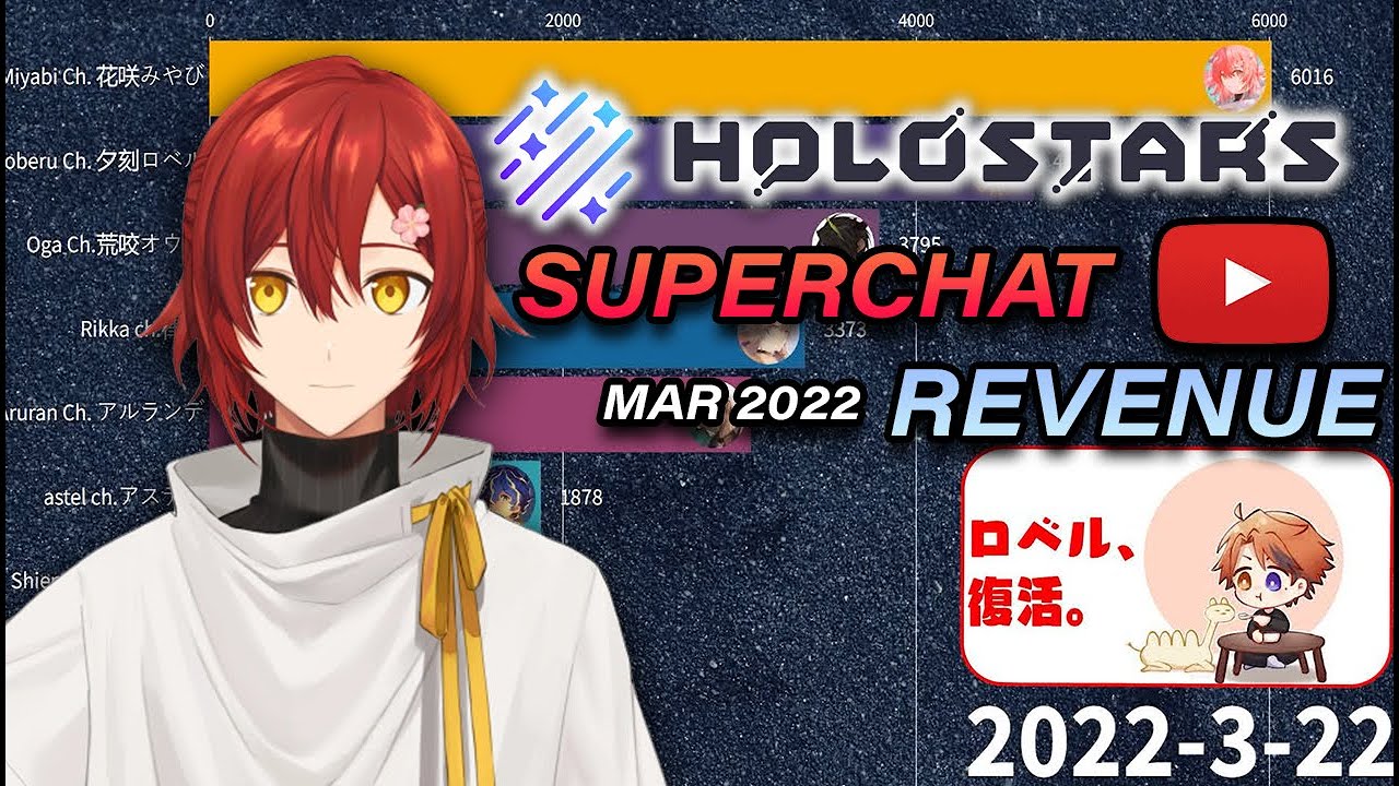All Holostars SuperChat Revenue Ranking Mar 2022