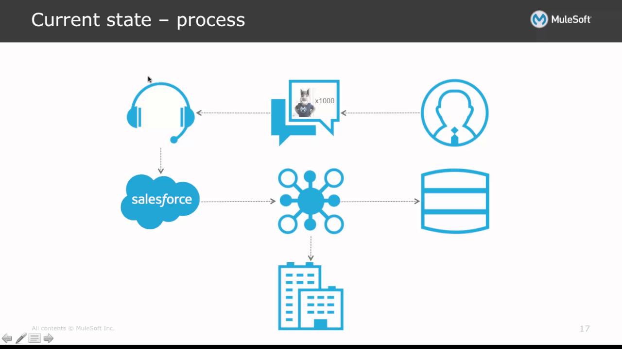 MuleSoft One-Many Demo