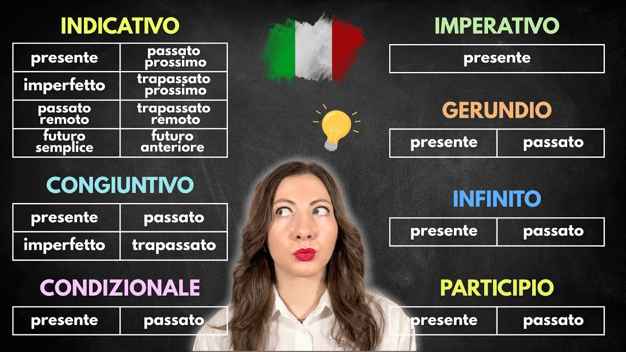 Выучи все времена и наклонения глаголов в итальянском за 30 минут 🇮🇹 – Простое Полное Руководство