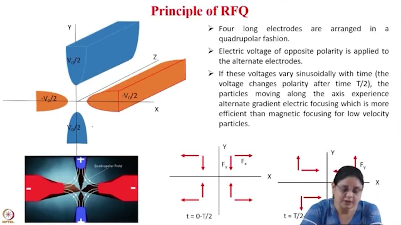 Radio Frequency Quadrupole 