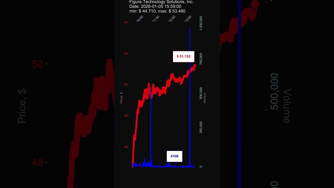 FIGR, Figure Technology Solutions, Inc., 2026-01-05, stock prices dynamics, stock of the day