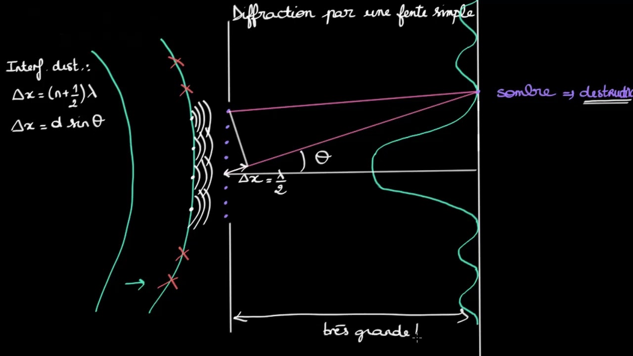 Diffraction par une fente simple : Partie I