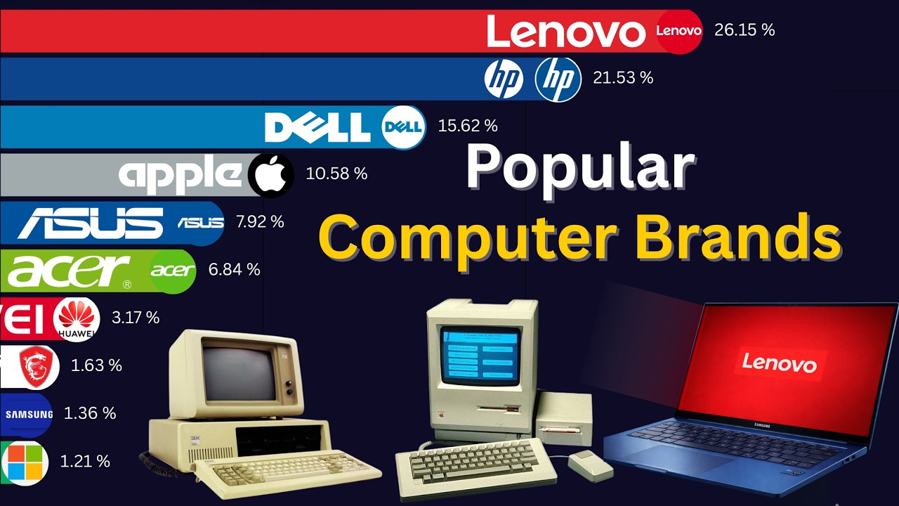 Most Popular Computer Brands Ranked (1985–2026) | Laptop Market Share