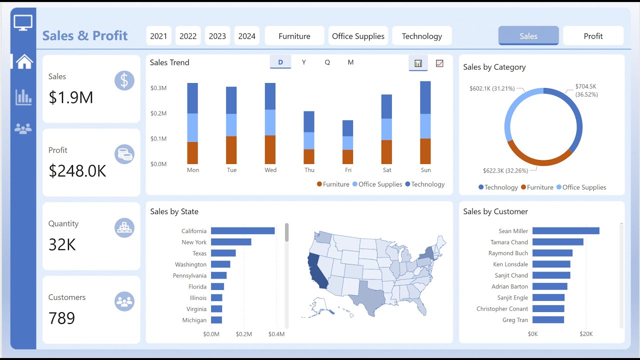 Sales and Profit Made Simple: A Step-by-Step Tutorial