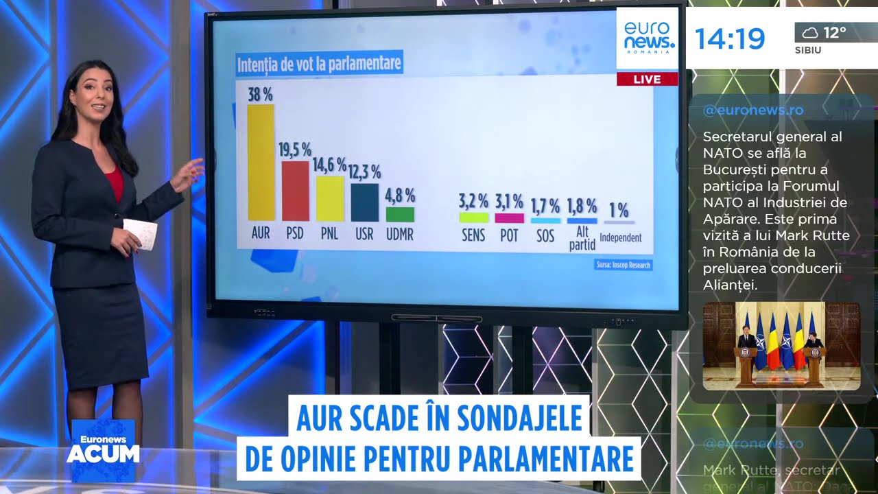 AUR scade &icirc;n sondajele de opinie pentru parlamentare