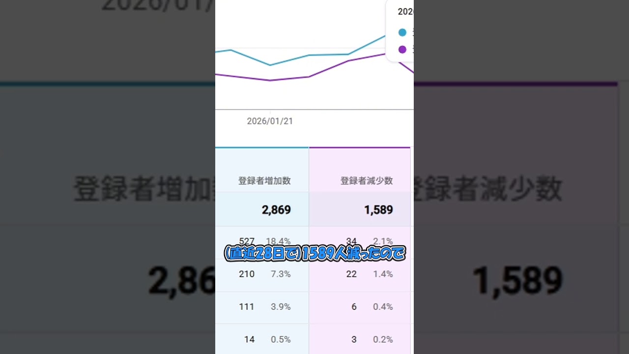 1日に減る人数がやばすぎた&hellip;#shorts