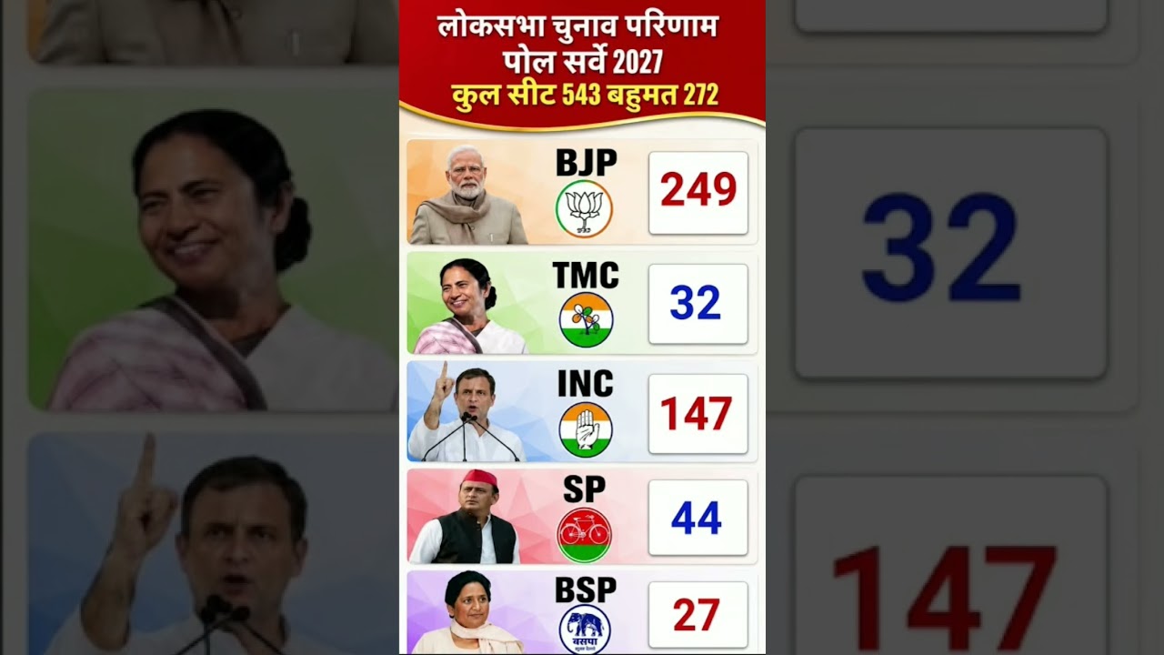 🔥Lok Sabha Elections 2029: Latest Opinion Poll Survey | 😱Who will become the Prime Minister #bjp