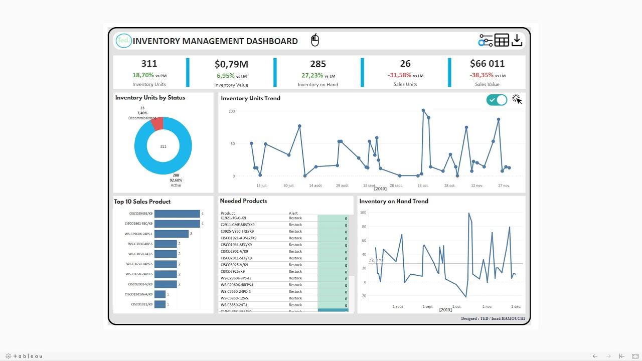 Tableau Software - SUPPLY CHAIN / Inventory Management Dashboard
