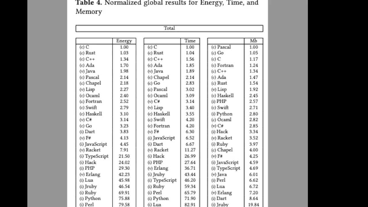 Energy Efficiency of Programming Languages
