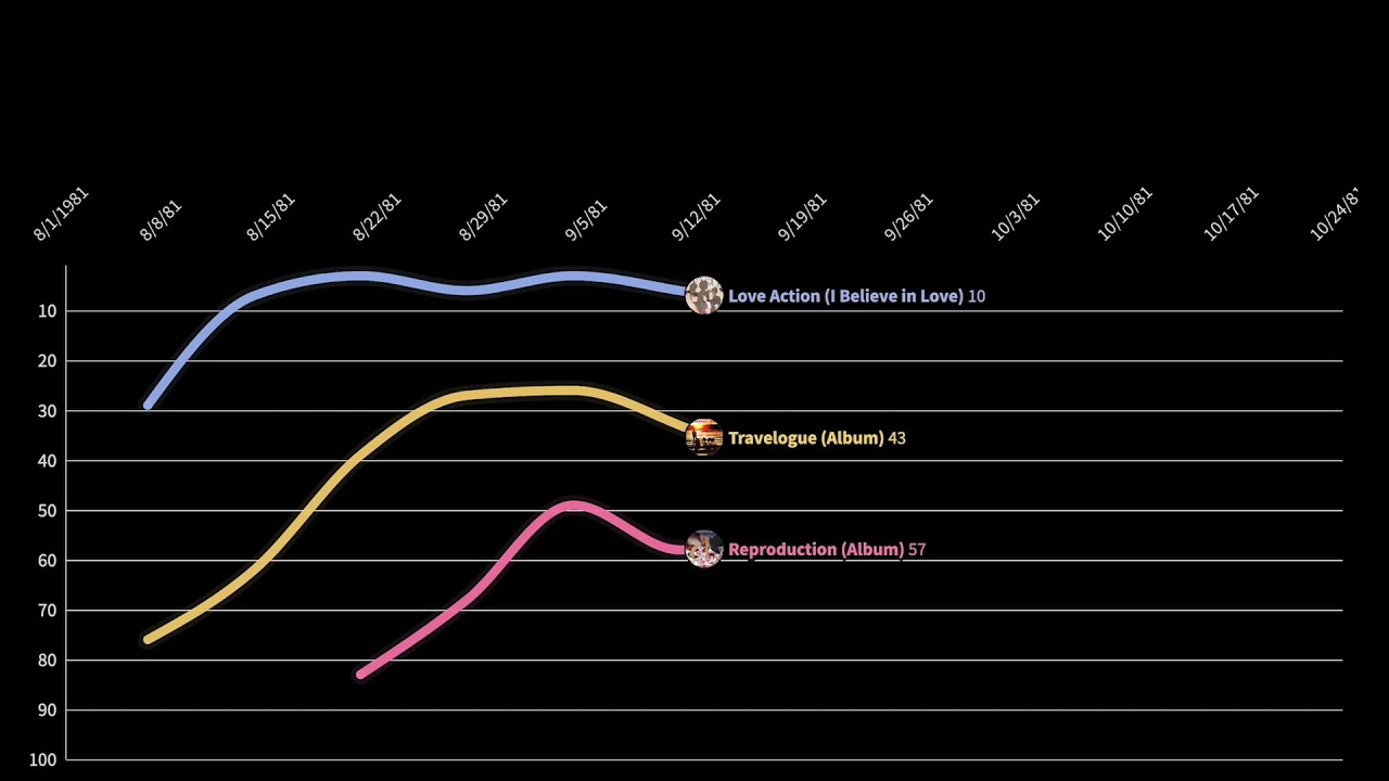 Human League UK Chart History 1980-2020