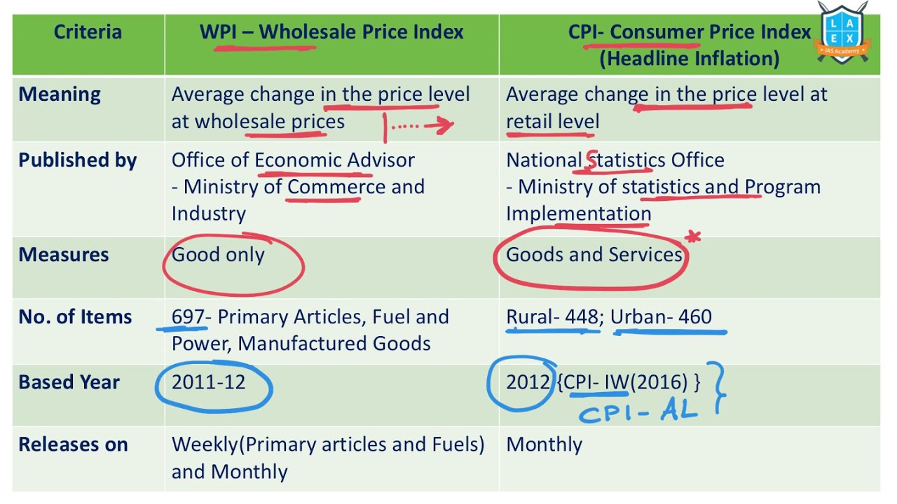What is WPI vs CPI ? || WPI vs CPI అంటే ఏమిటి? || La Excellence