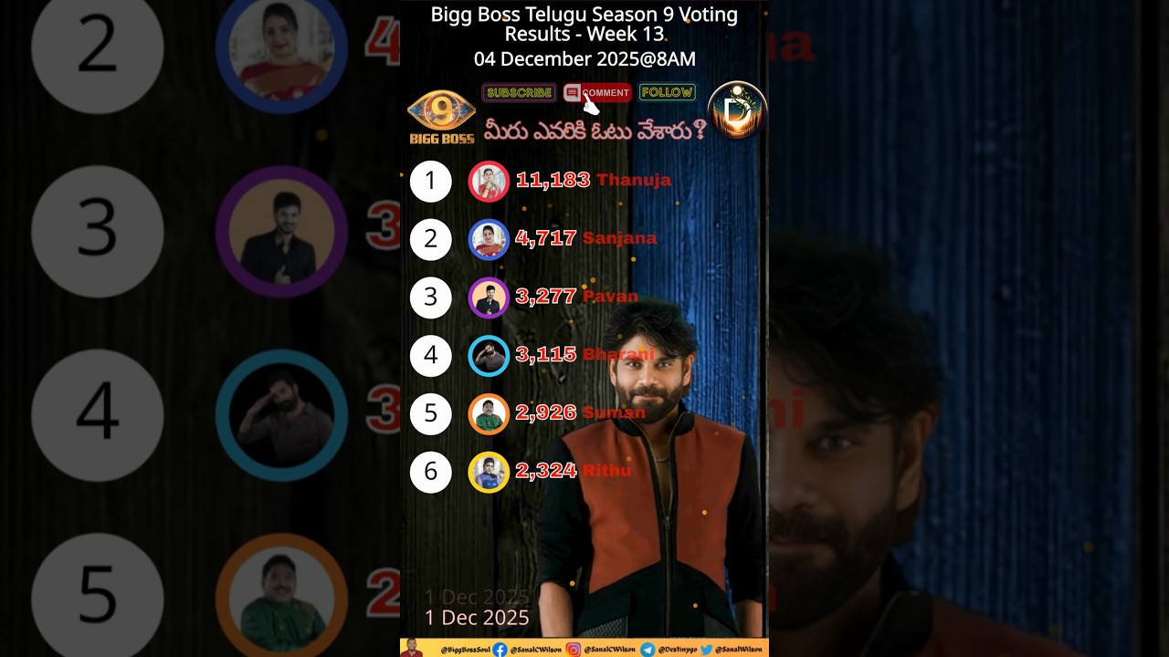 Biggboss 8am 04/12/2025 Day 88 Voting Result ! Telugu Season 9! #biggbosstelugu #shortsfeed #telugu