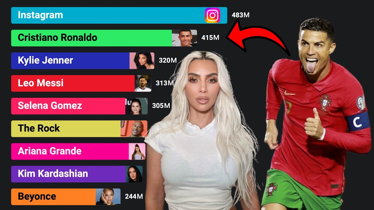 Самые популярные аккаунты в Instagram (2013–2025) | Криштиану Роналду против Лионеля Месси