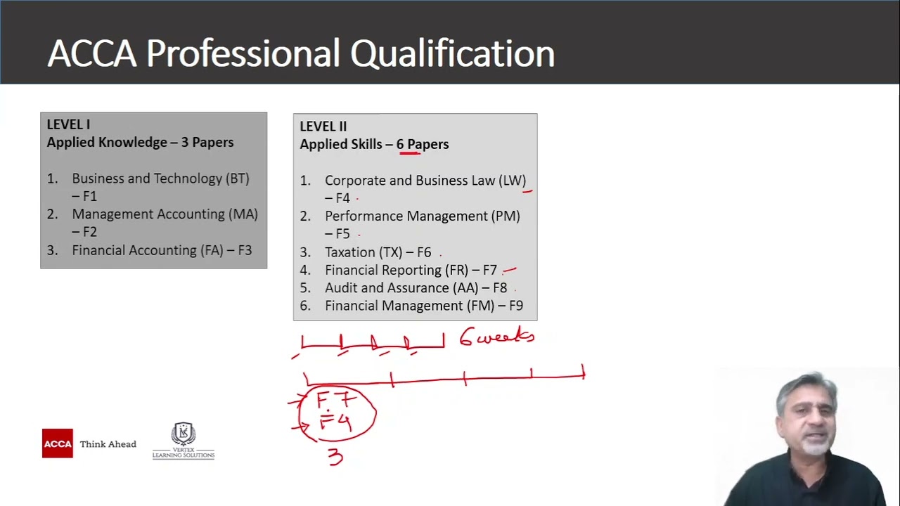 ACCA Qualification: Structure and Papers