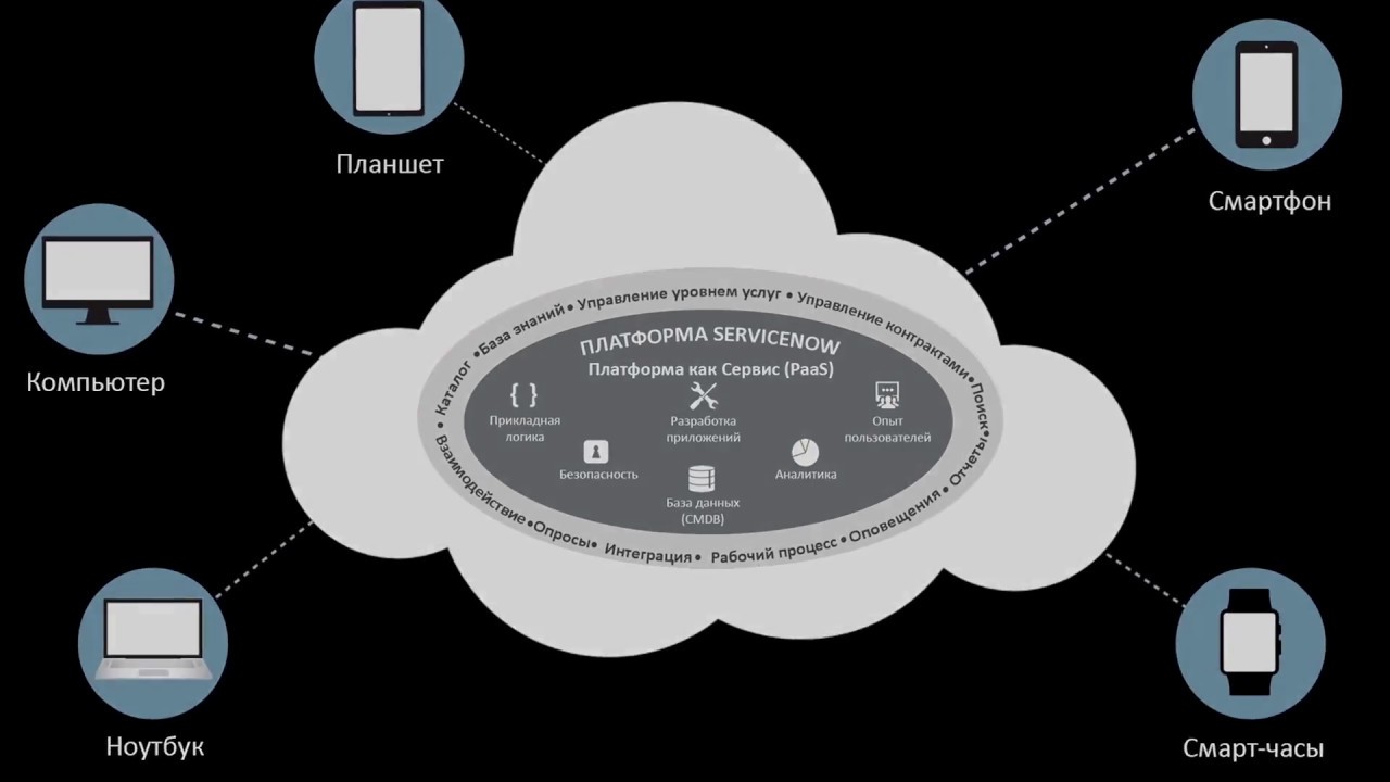 О платформе ServiceNow и как она помогает в работе