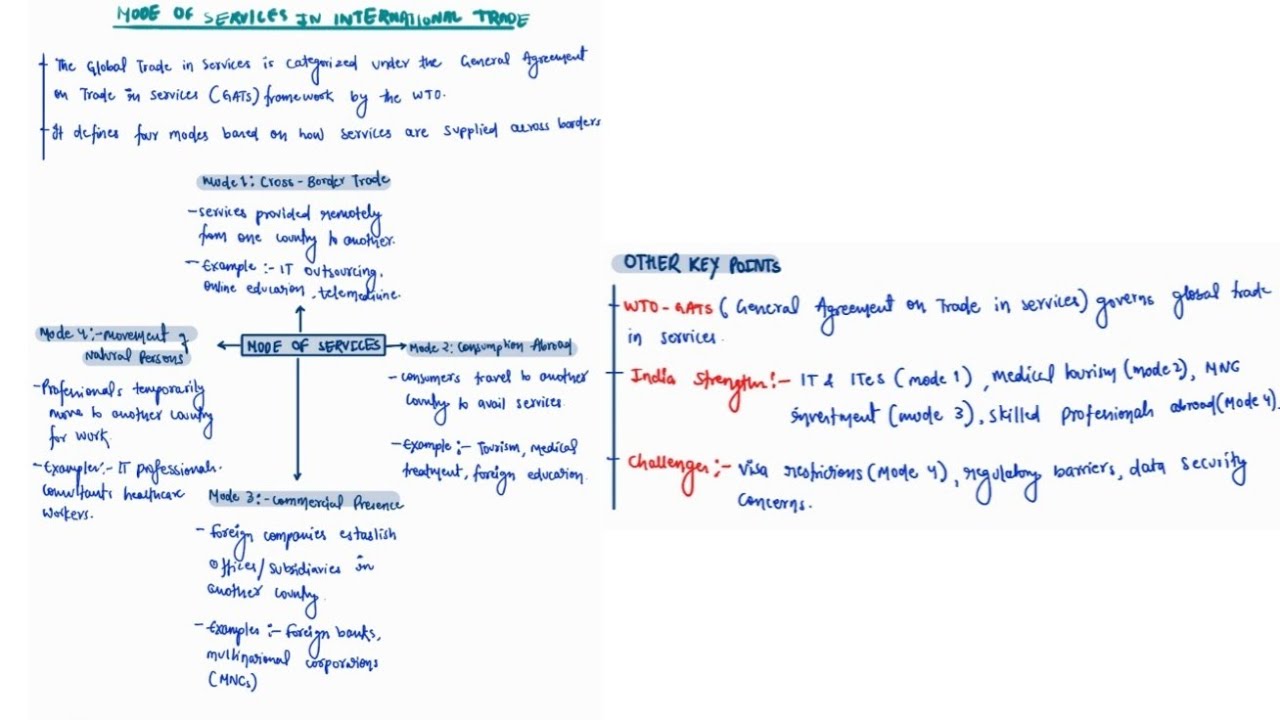 MODE OF SERVICES IN INTERNATIONAL TRADE | ECONOMY | MINDMAPS | UPSC CSE