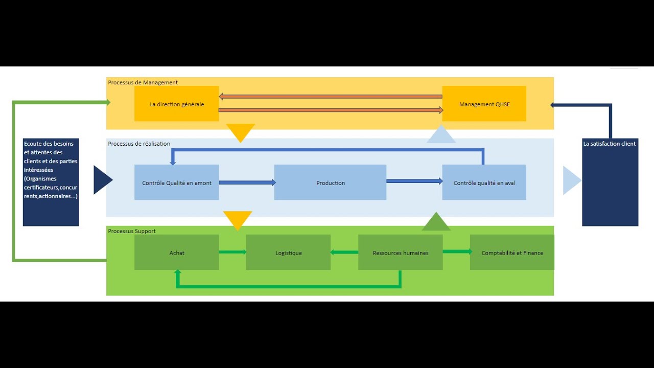 L'approche processus et cartographie des processus:Formation pratique