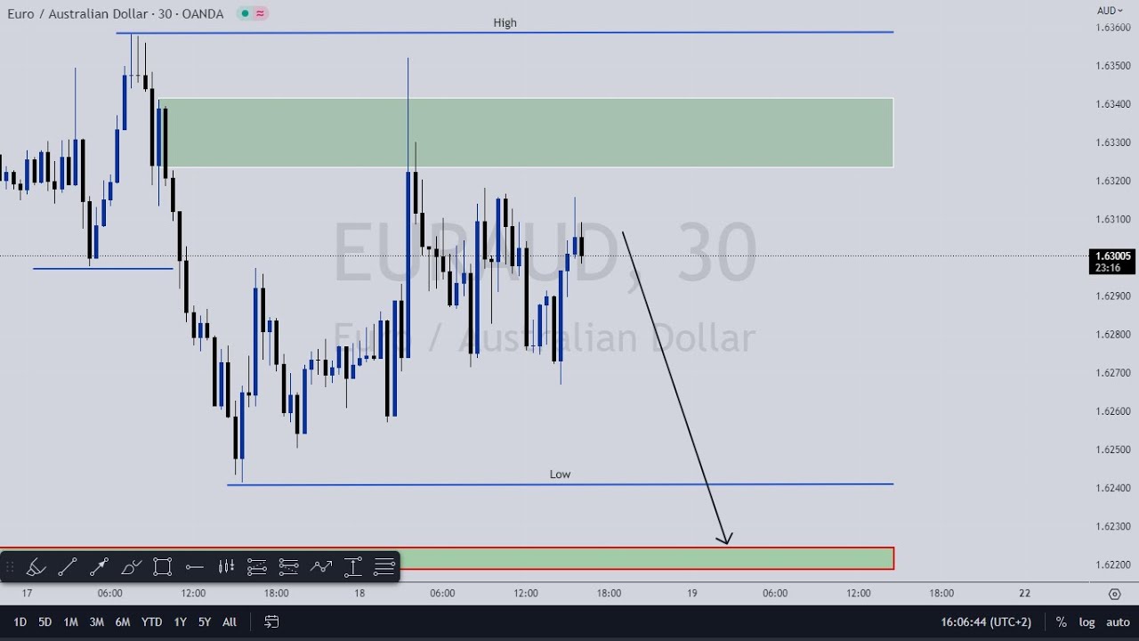 EUR/AUD 30min Analysis (Signal)