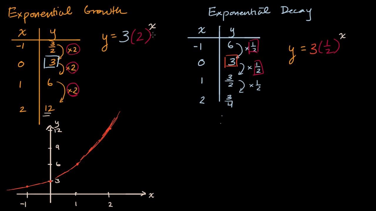 Introduction to exponential decay