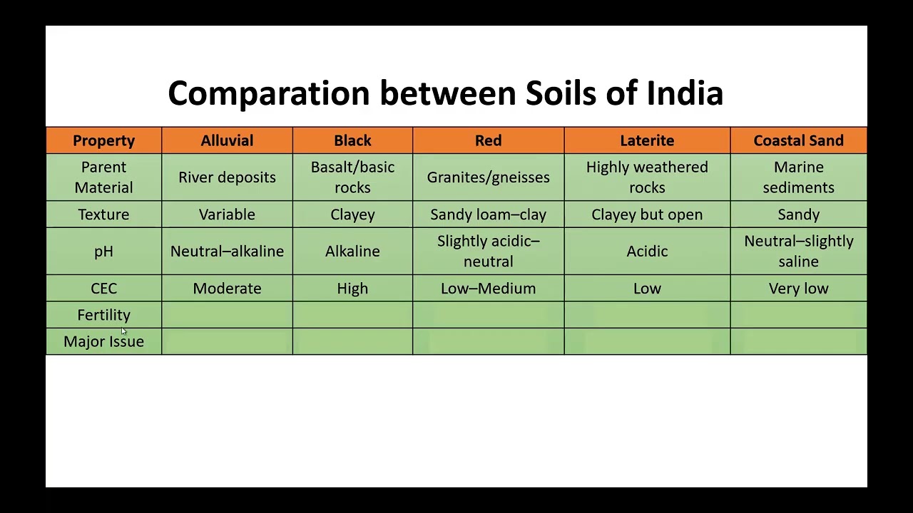 Comparation between Soils of India #soa #soilscience #agristudent