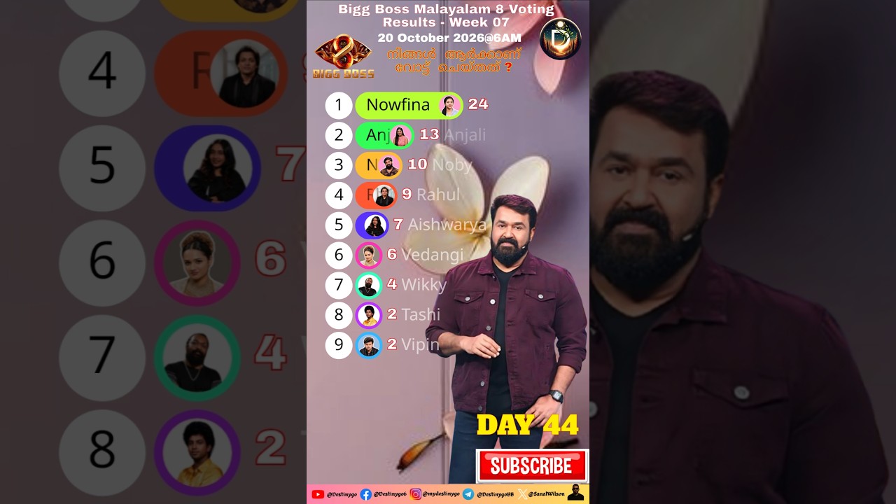 Bigg Boss Malayalam 8 Voting Results 20 October 2026 @6AM #biggboss #bb #shorts #shortsfeed #shijin