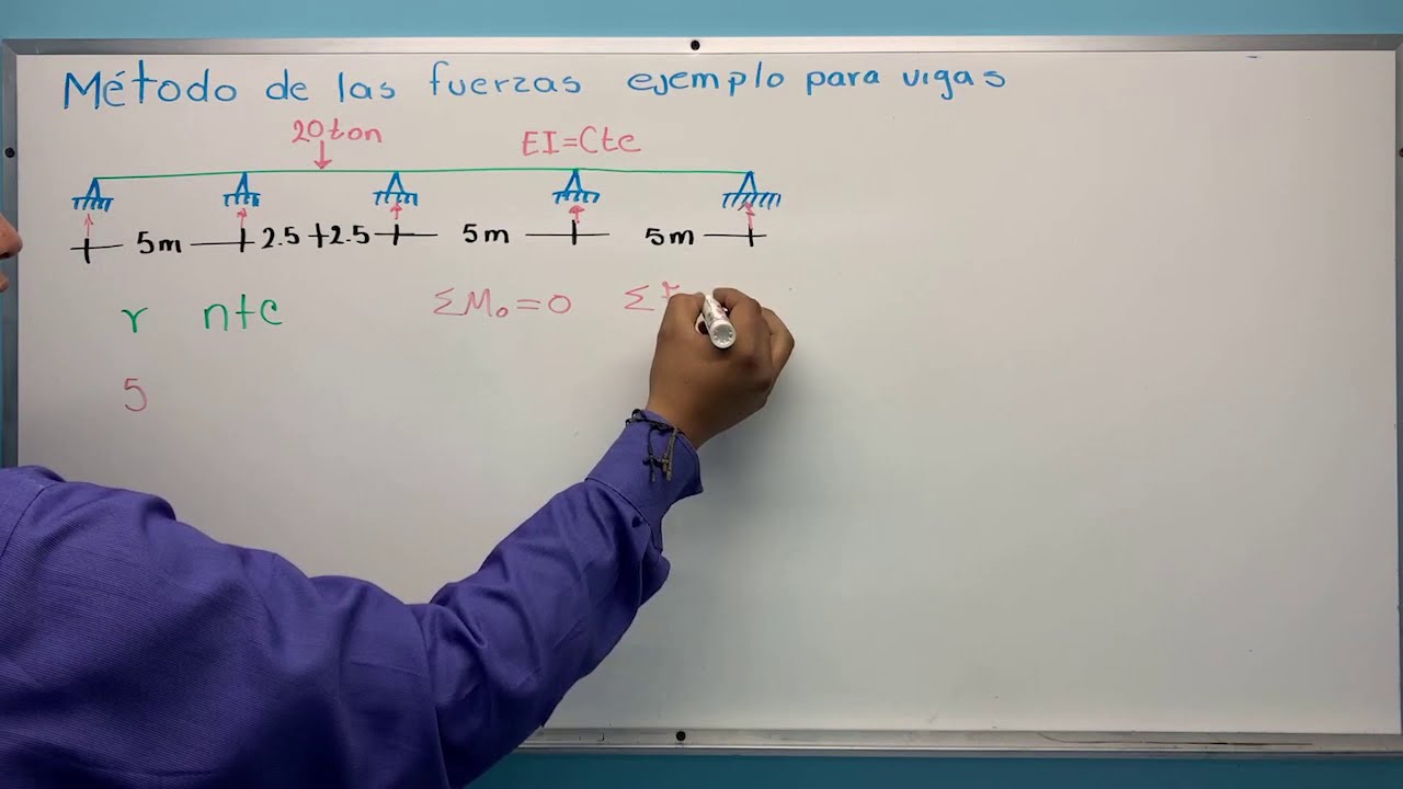 Método de las Flexibilidades (Fuerzas)
