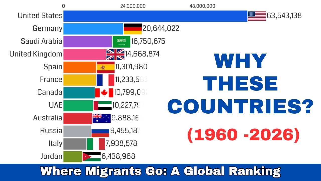 Why These Countries Attract the Most Migrants (1960–2026) | Top Migration Destinations