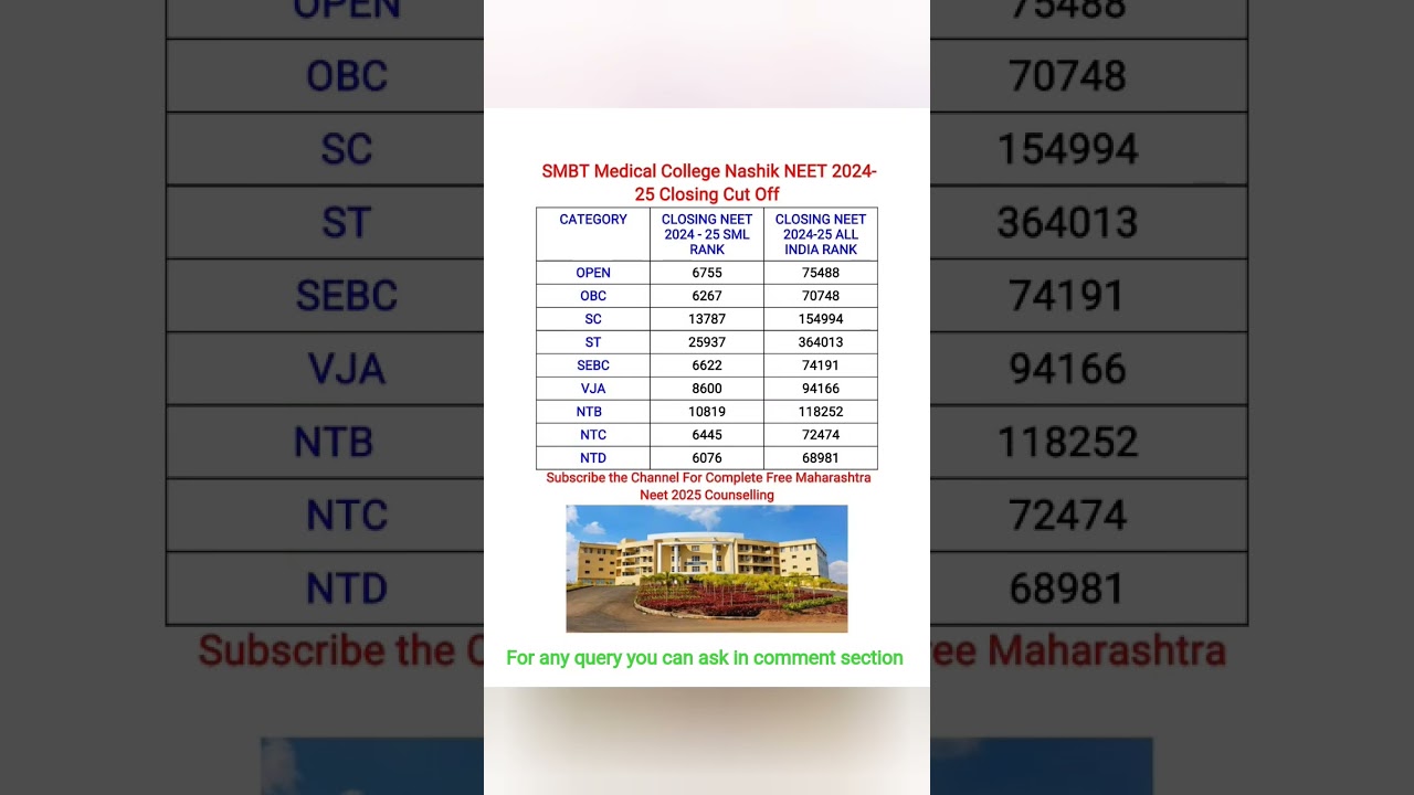 || SMBT College Of Nashik Neet 2024-25 Closing Cut Off || #yomeds #mbbs #viralvideo #neet2025